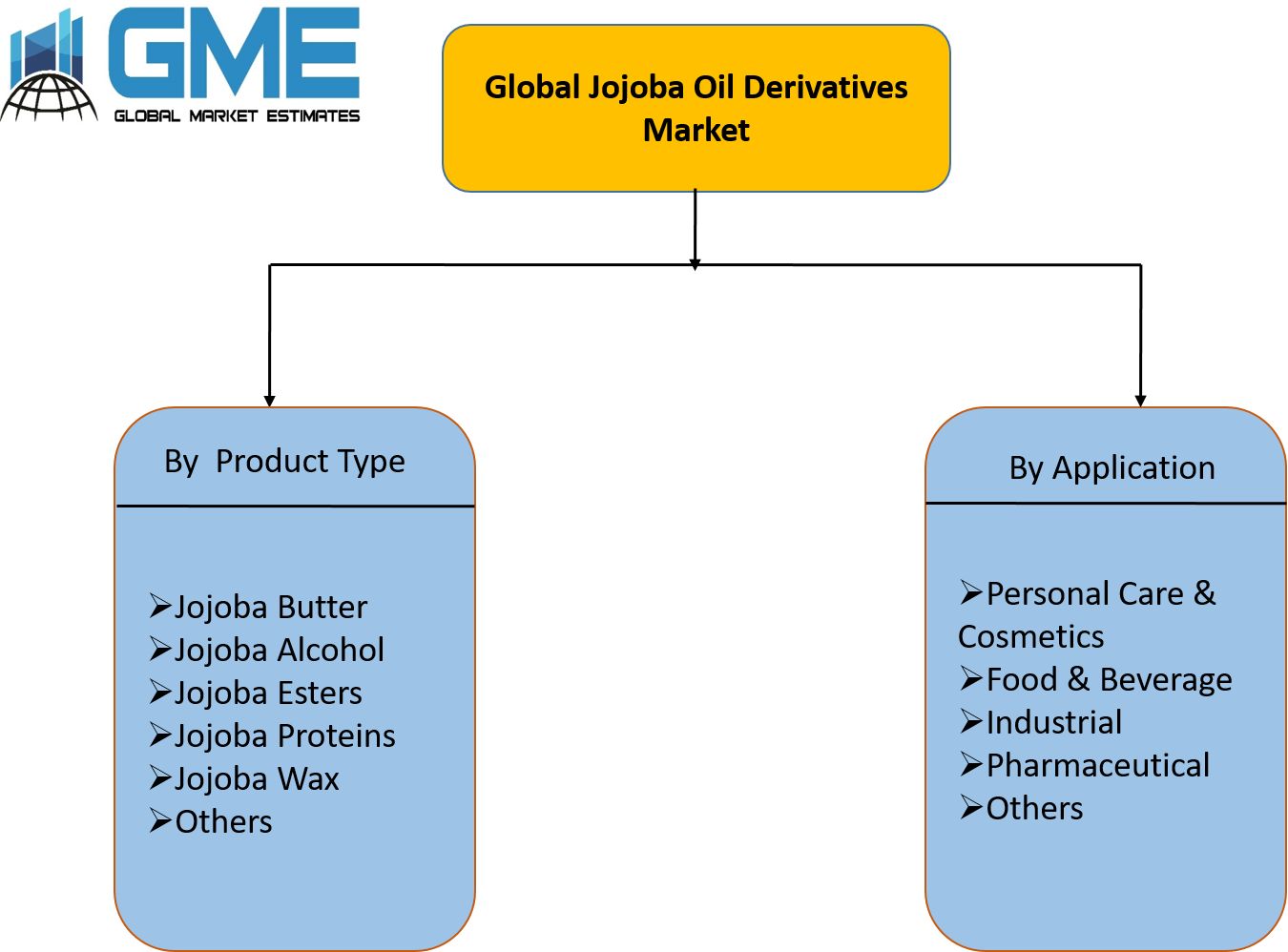 Global Jojoba Oil Derivatives Market Segmentation